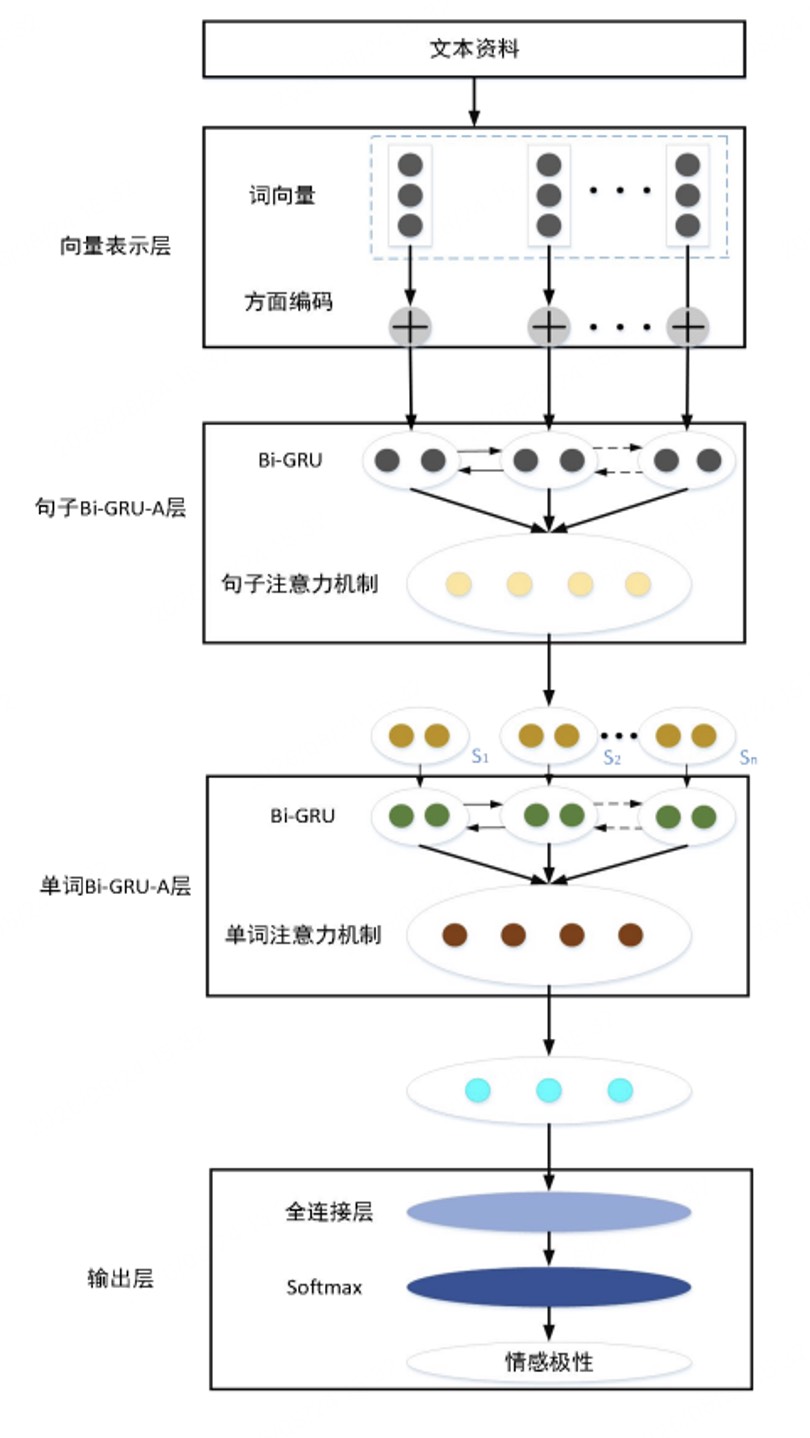 融合句子级与单词级 Bi-GRU 注意力的方面级情感分析框架