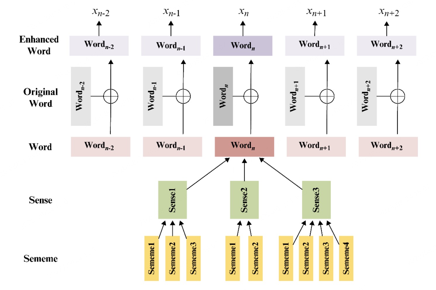基于 Sense 与 Sememe 的 Word-unit BLS 词表示增强结构